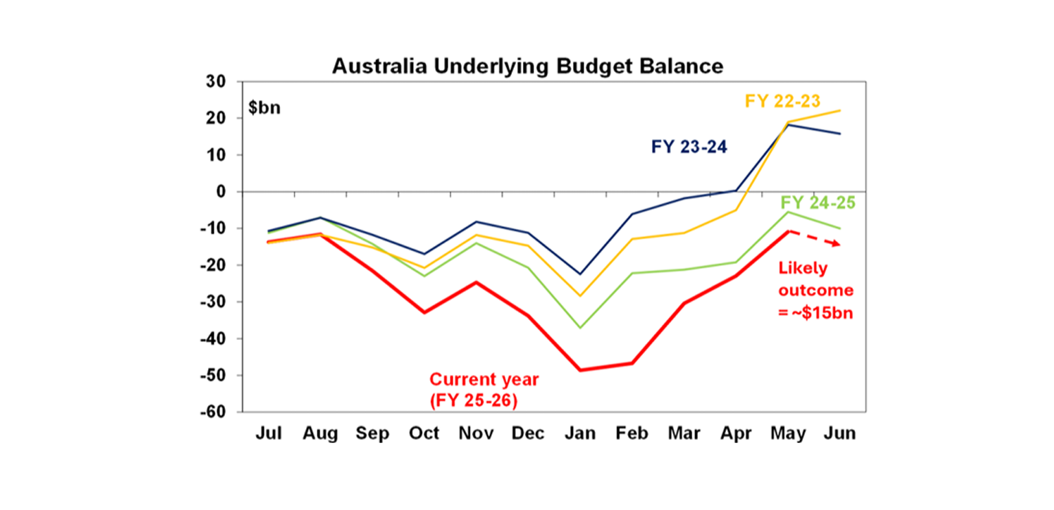 Australia underlying budget balance