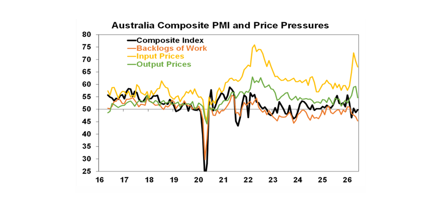 Australia composite pmi and price pressure