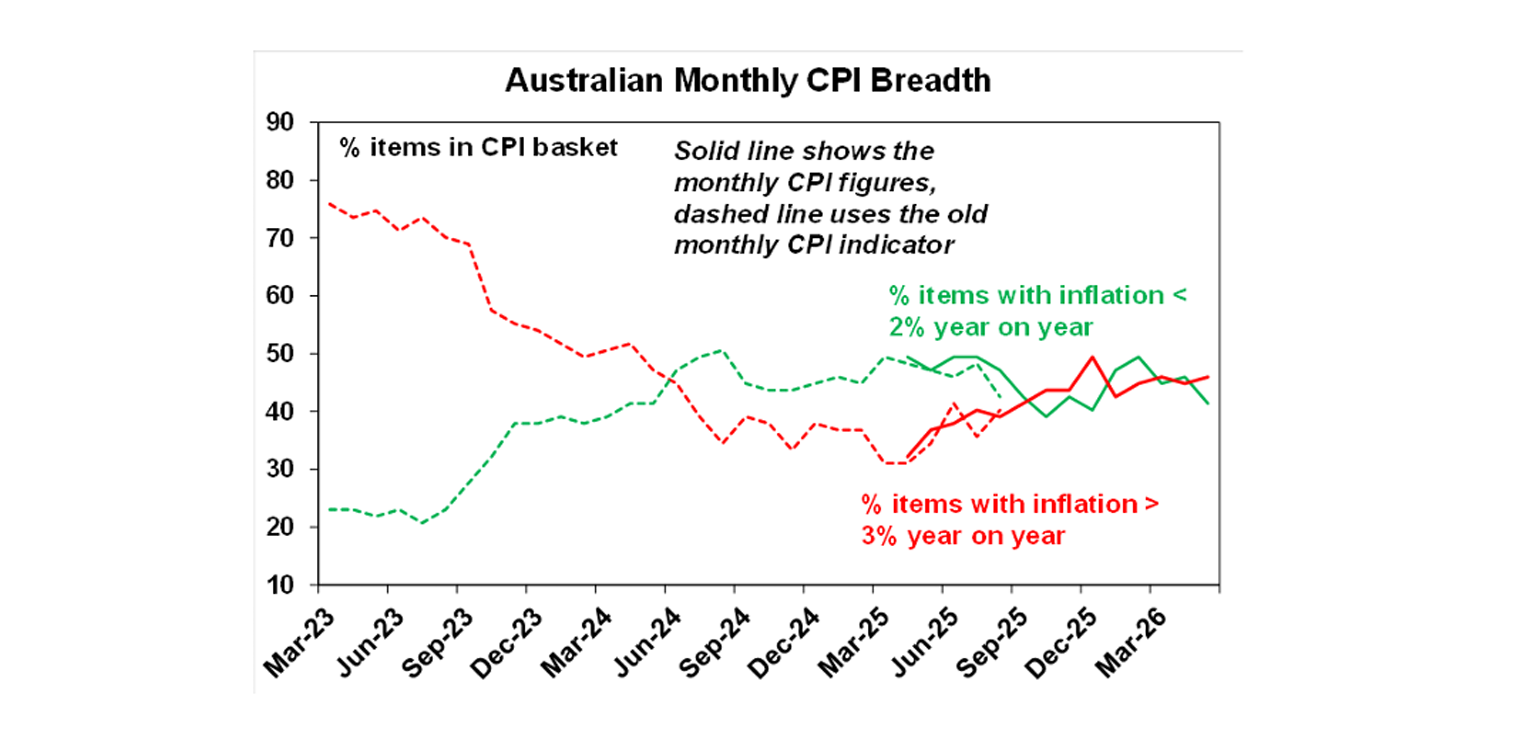 Australian monthly cpi