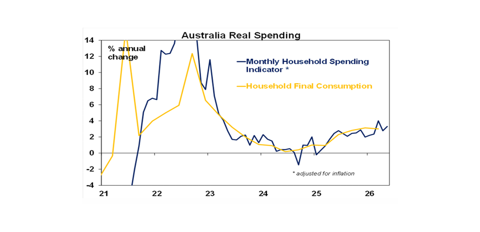 Australia real spending