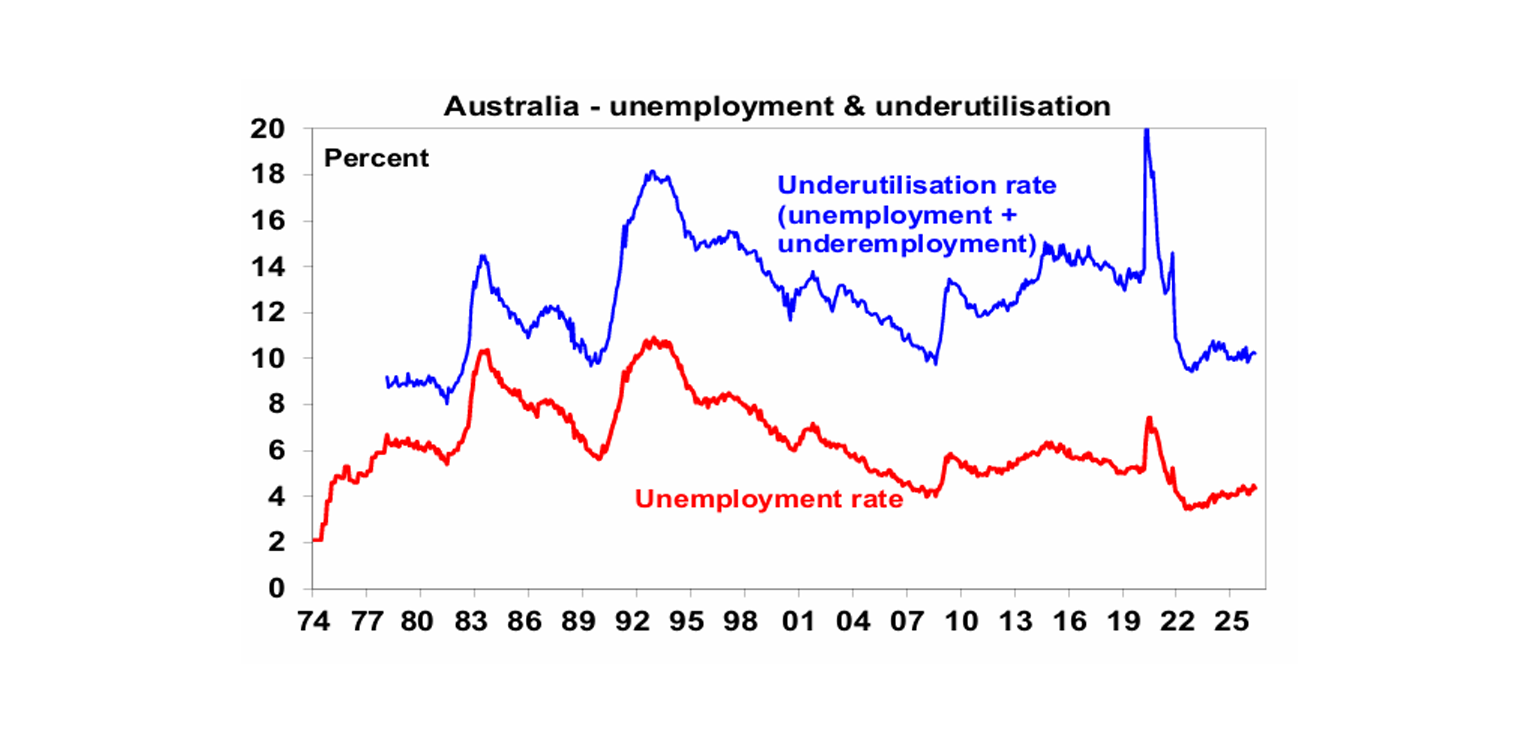 Australian unemployment underutilisation