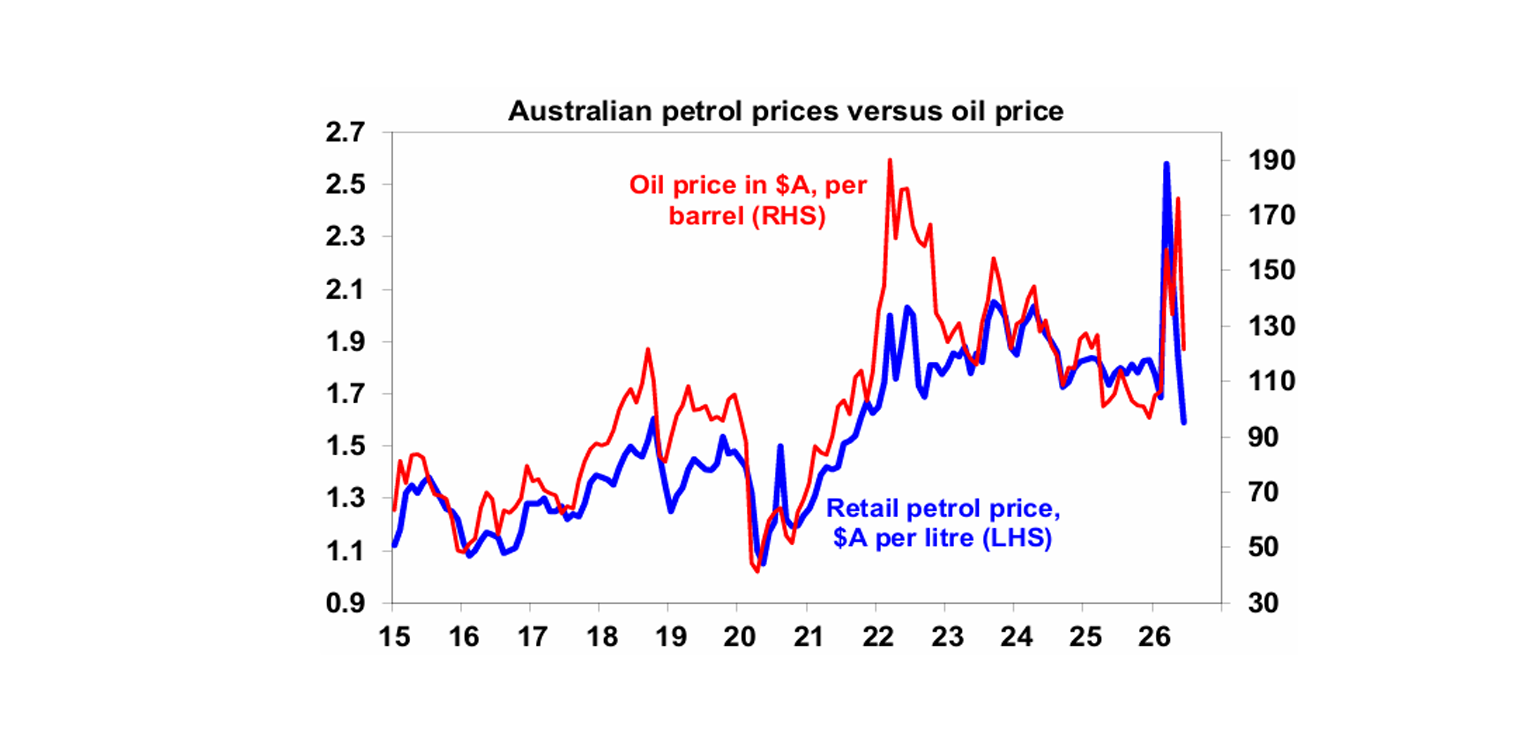 Australian petrol price oil price