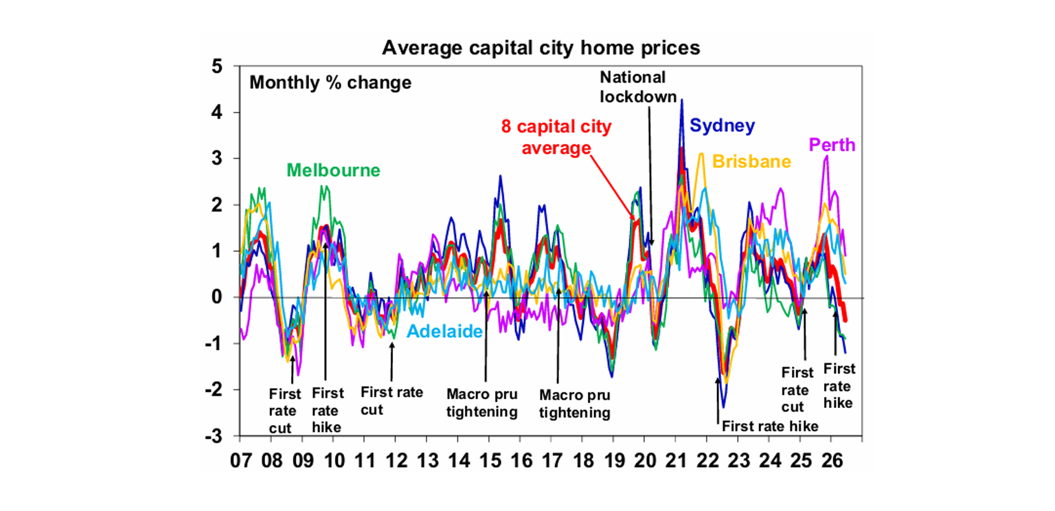Average capital city home prices