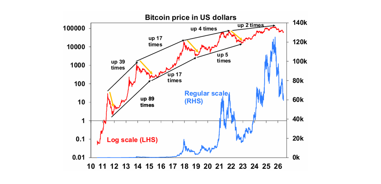 Bitcoin price in dollars