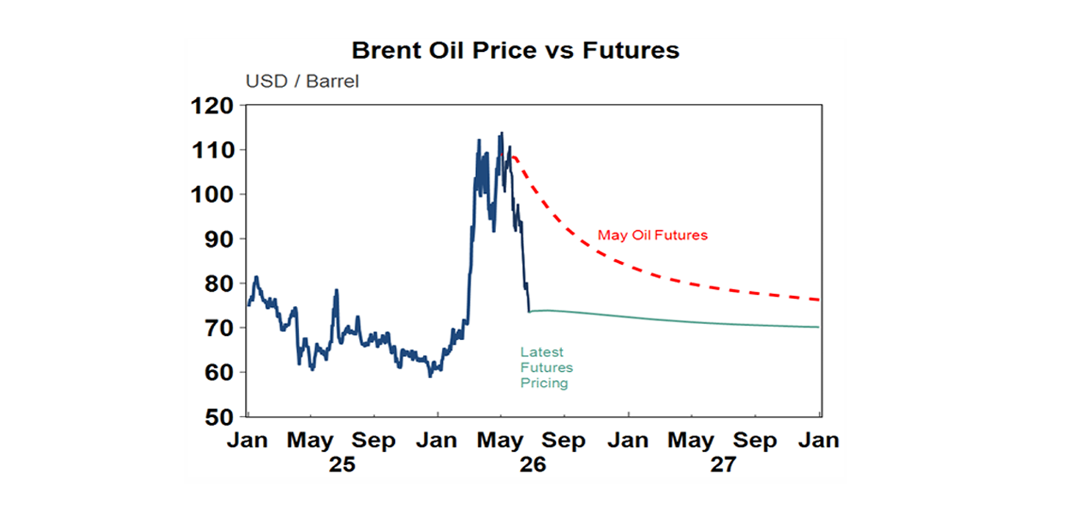 Brente oil price vs futures