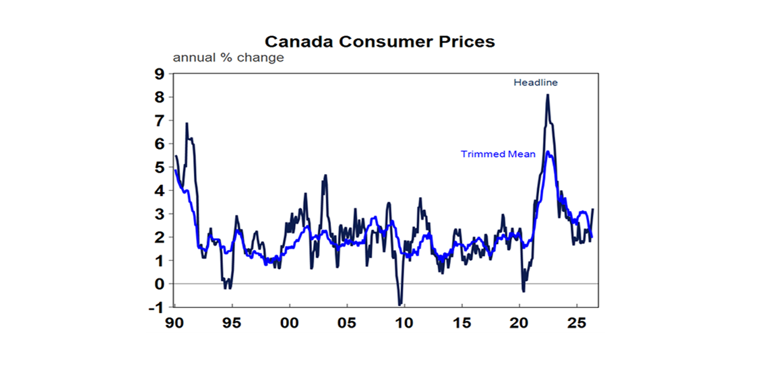Canada consumer prices