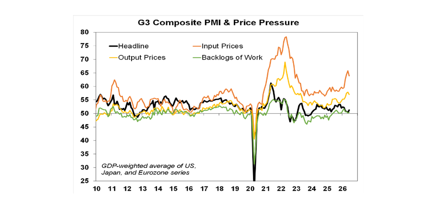 G3 composite pmi and price pressure