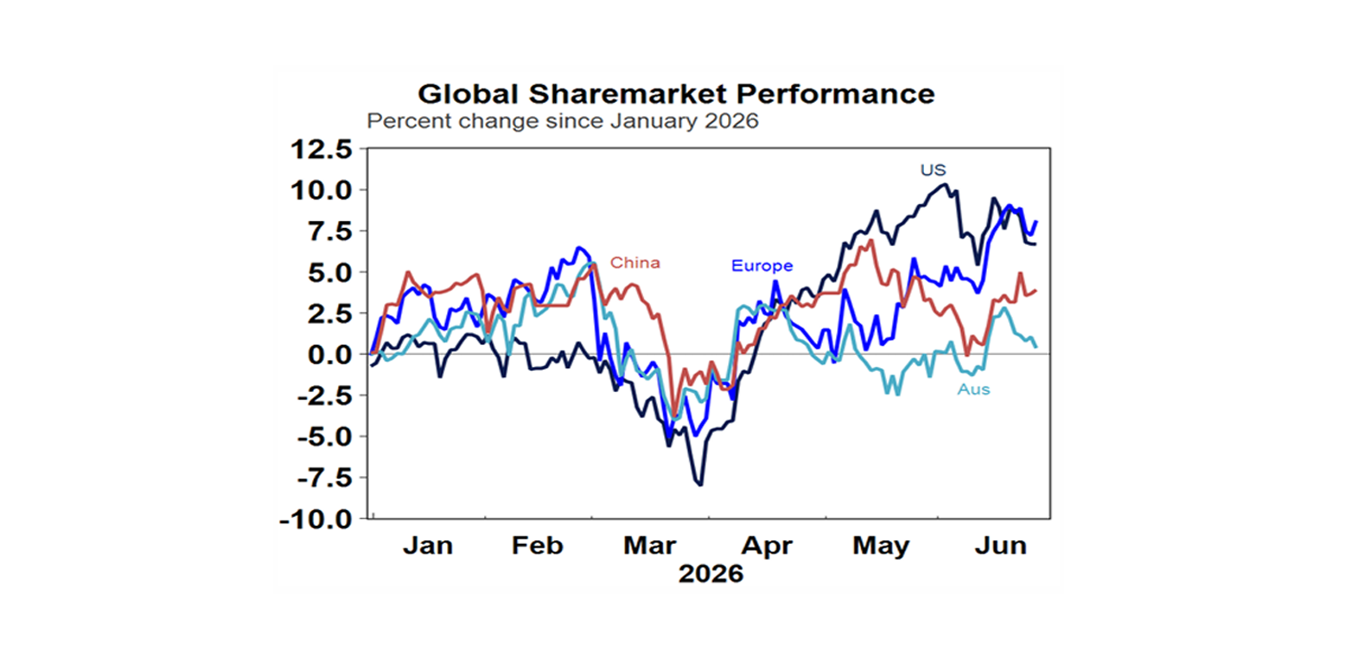 global share market