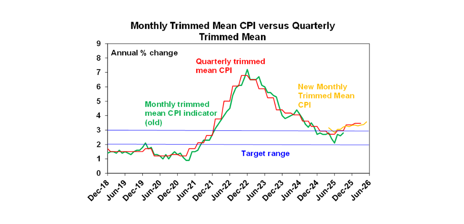 Monthly quarterly trimmed mean