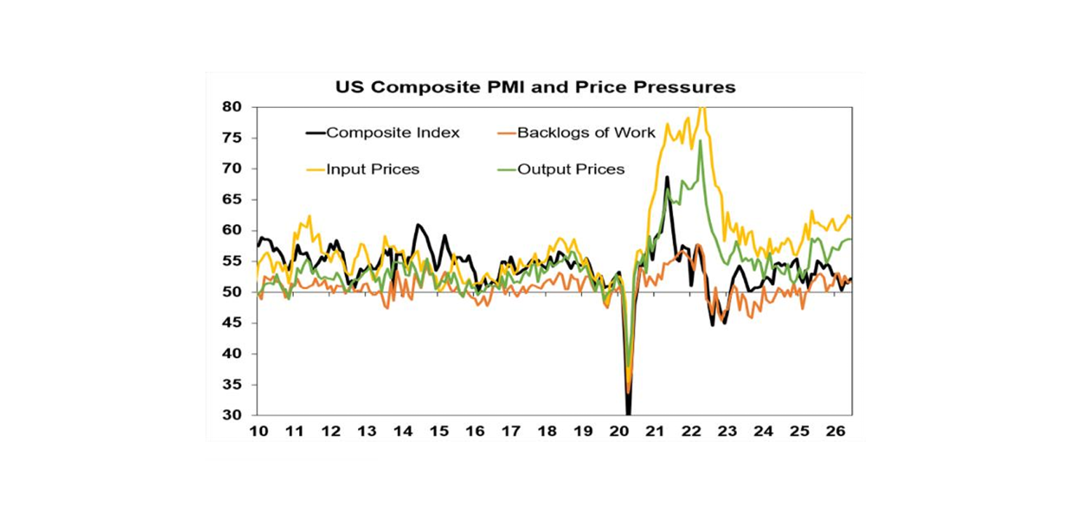US composite pmi