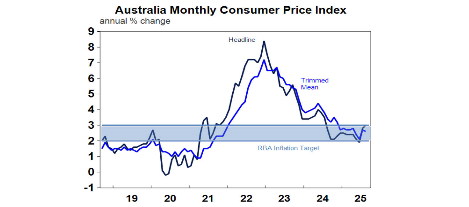 ausralia-monthly-consumer-price-index