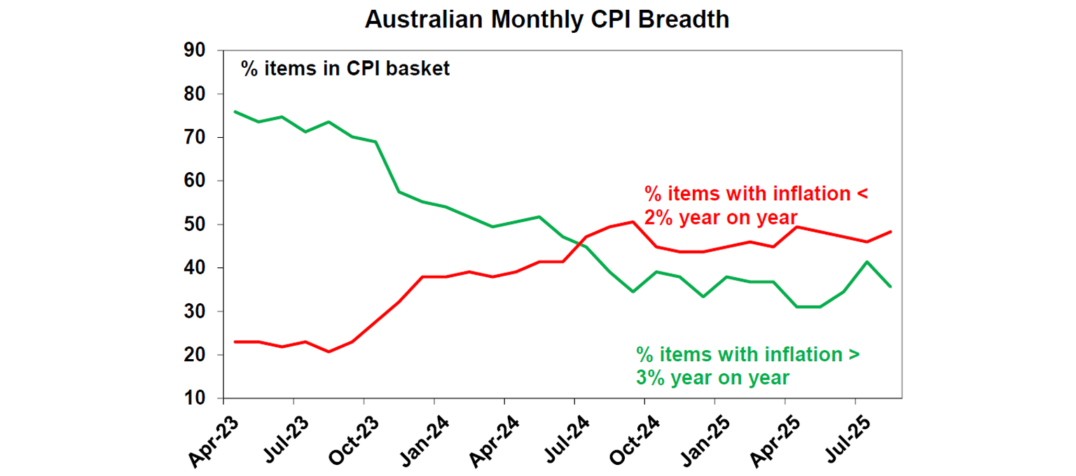 Australian-monthly-cpi-breadth