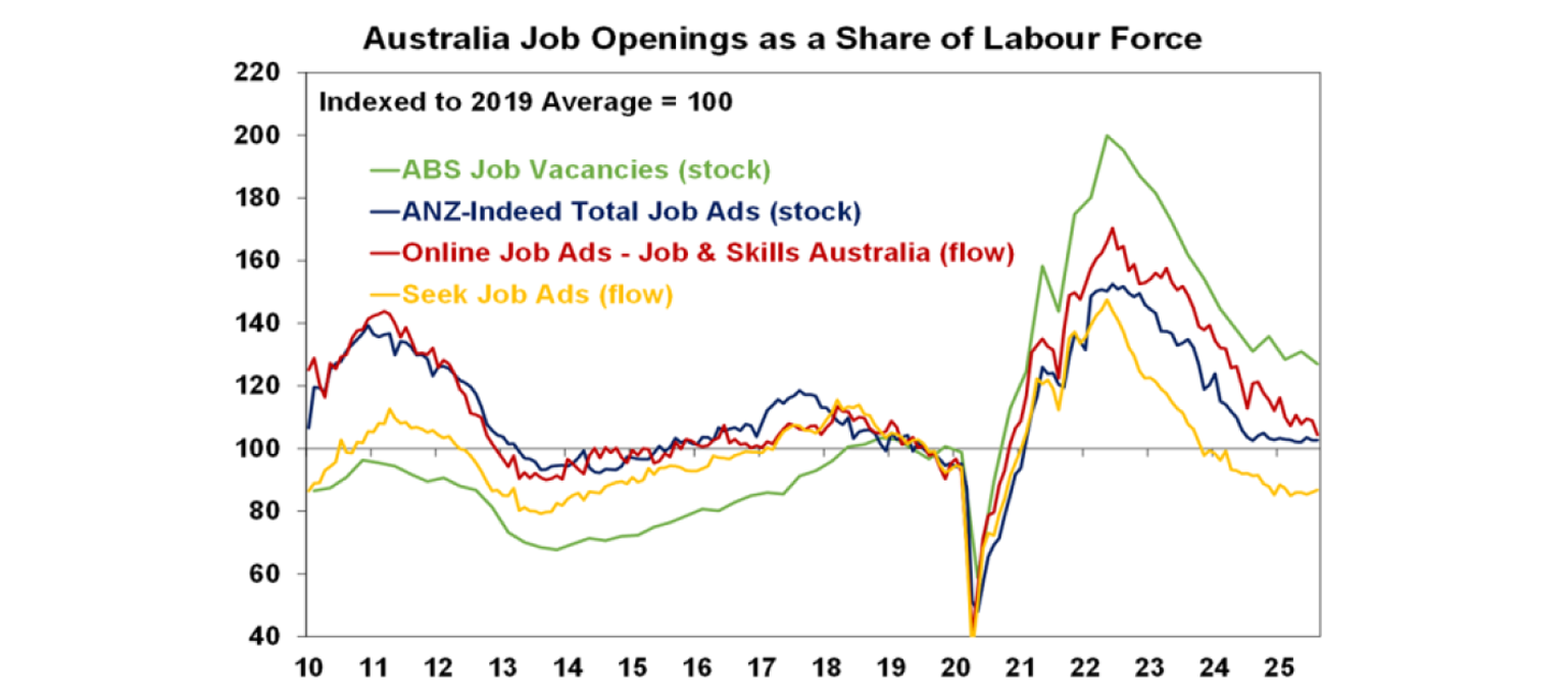 australia-job-openings-as-share-labour-force