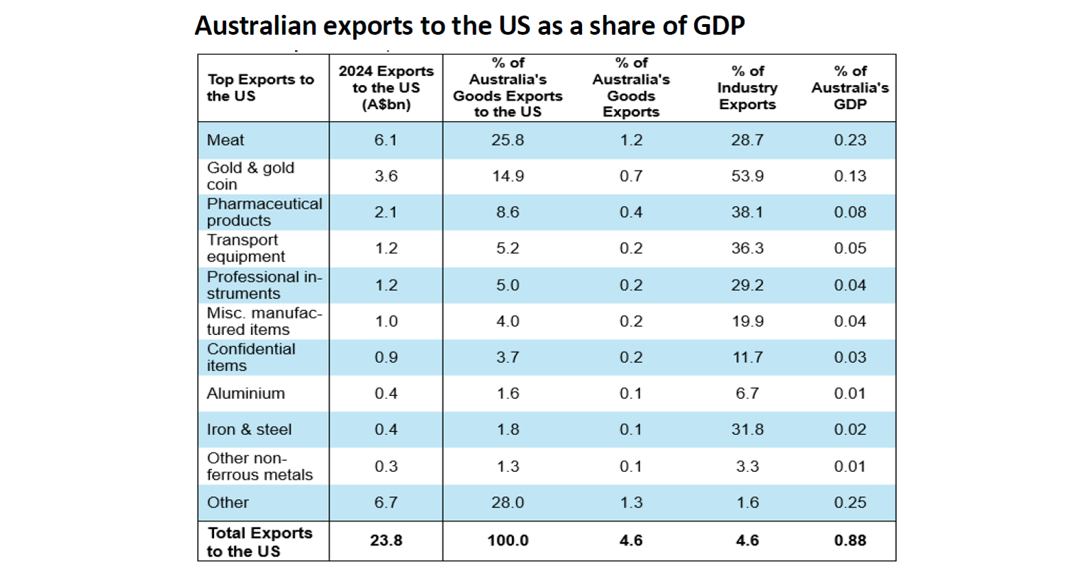 australian-exports-to-the-us-share-gdp
