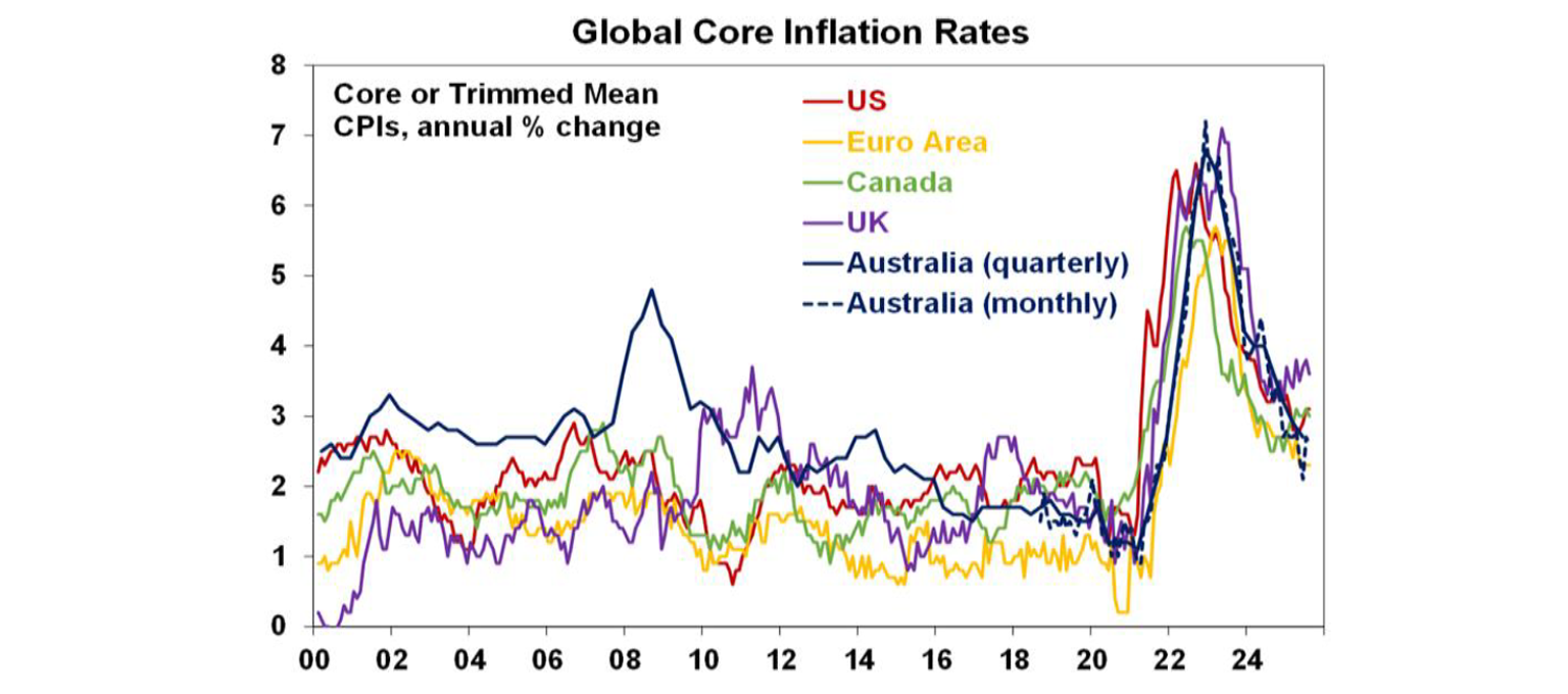 global-core-inflation-rates