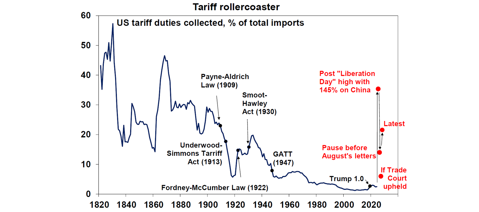 tariff-rollercoaster