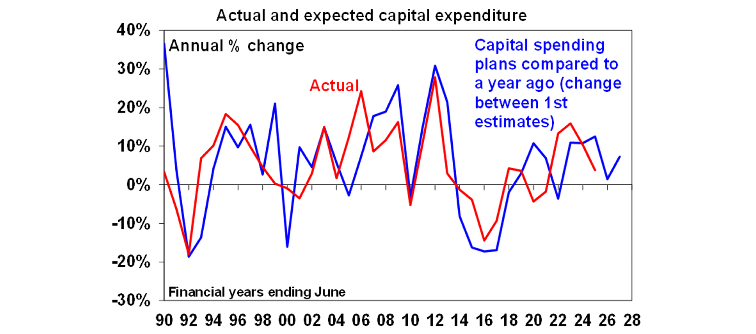 Actuala nd expected capital expenditure