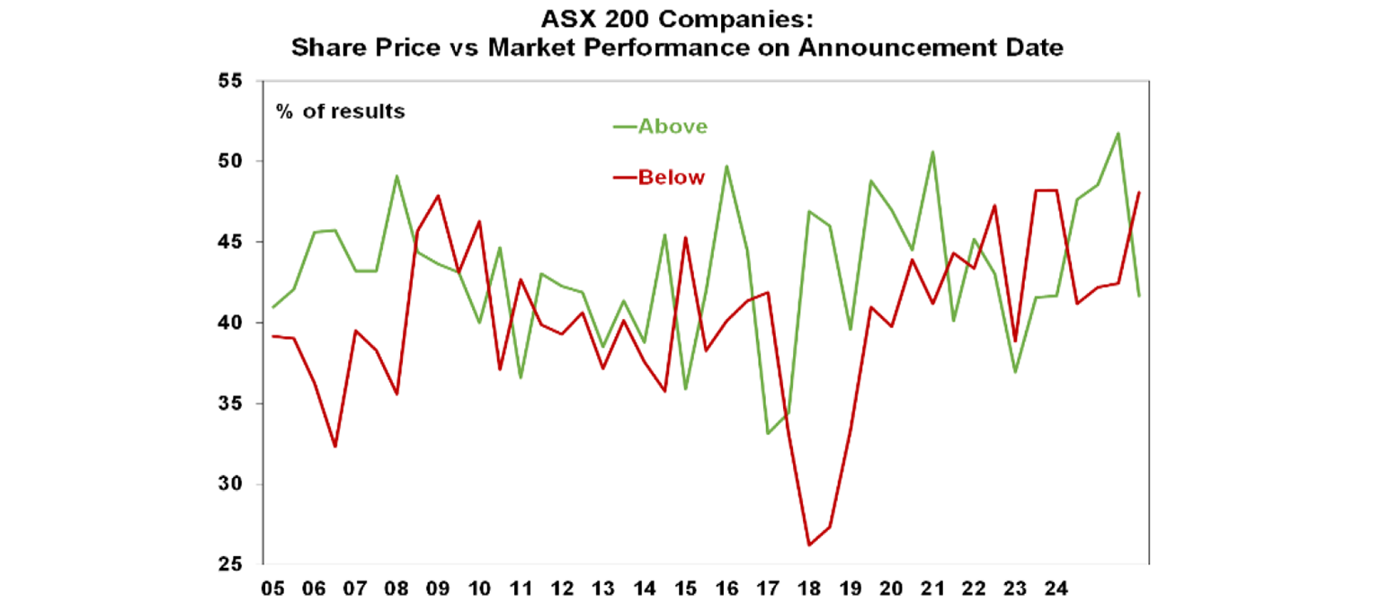 ASX 200 companies: share price vs market performance