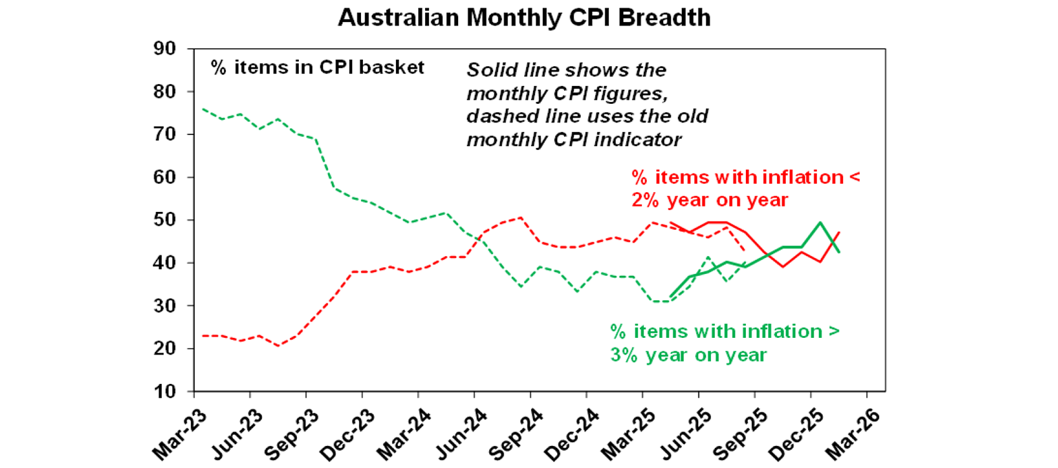 australian monthly cp breadth