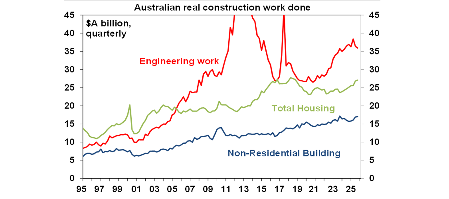 australia real construction work done