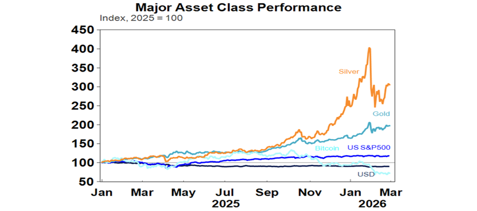 Major asset class performance