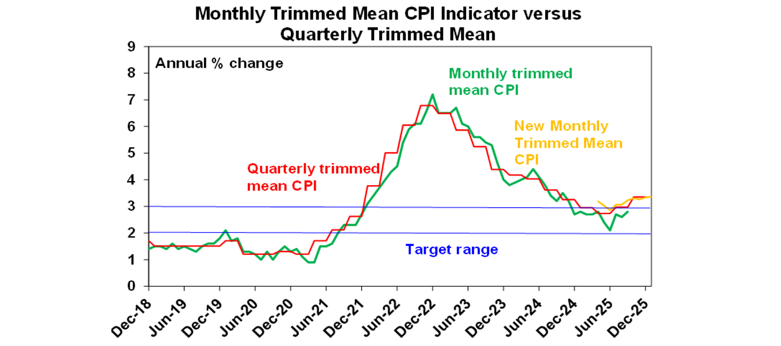 Monthly trimmed cpi indicator versus quarterly trimmed mean