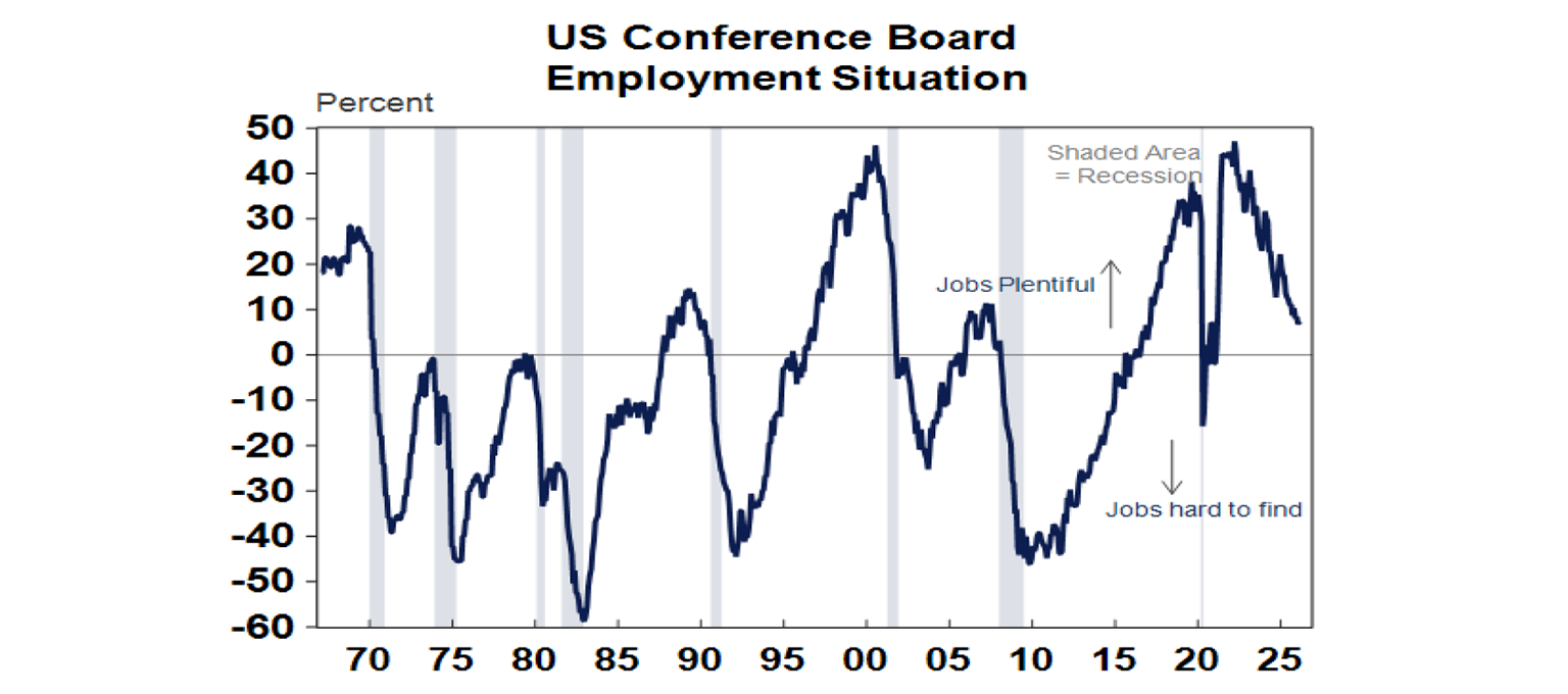 US conference board employment situation