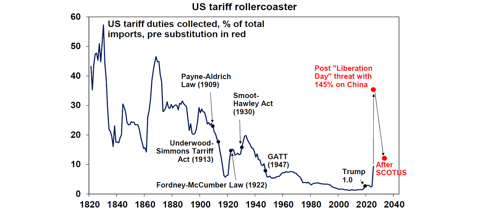 US tariff roller coaster