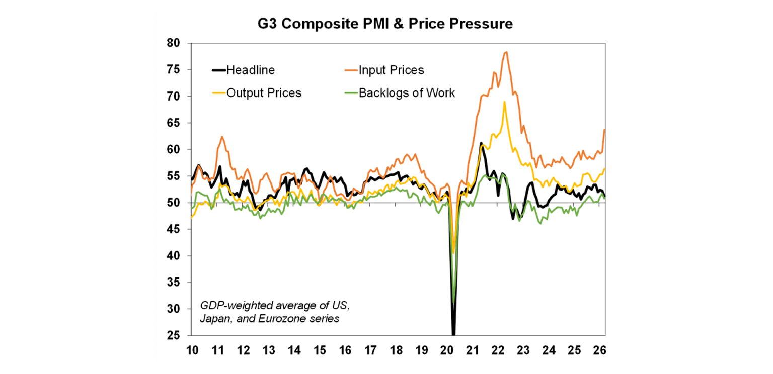 G3 composite pmi and price pressure