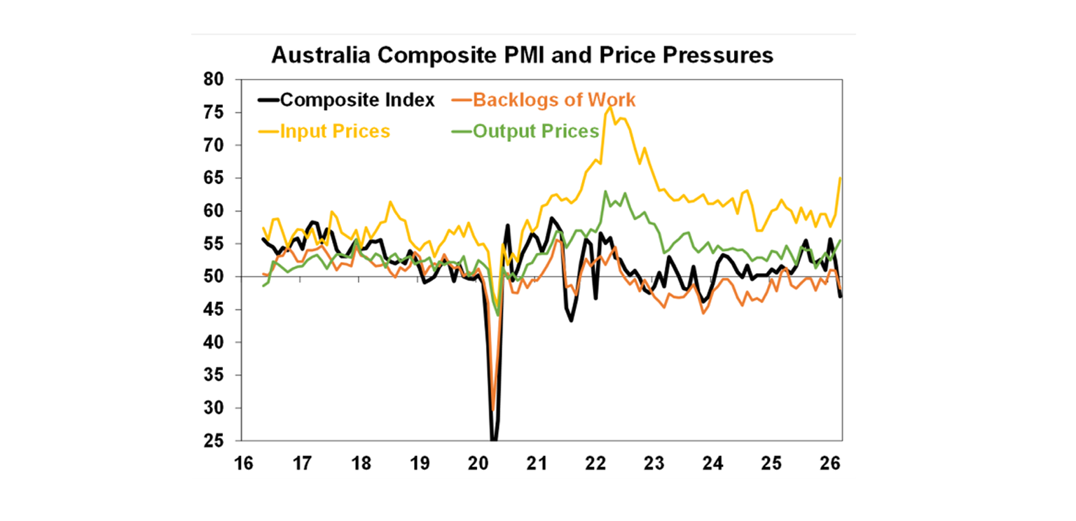 Australia composite pmi and price pressure