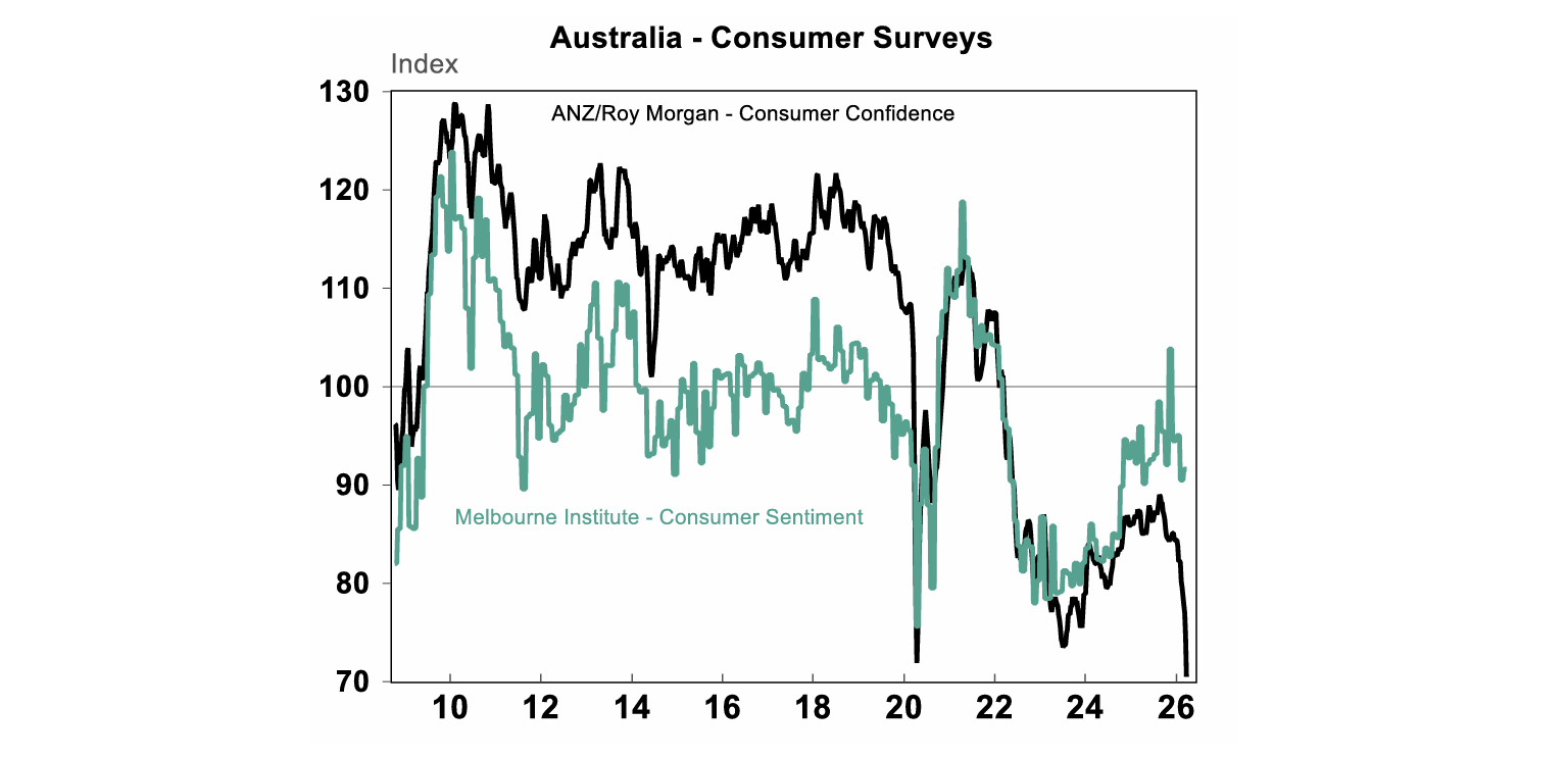 Australia consumer survey