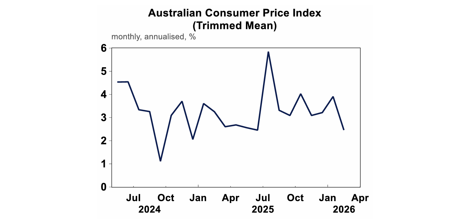 Australian consumer price index