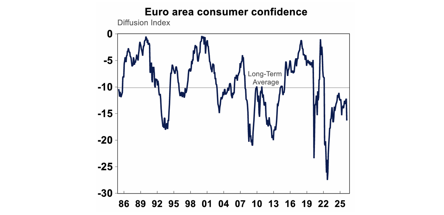Euro area consumer confidence