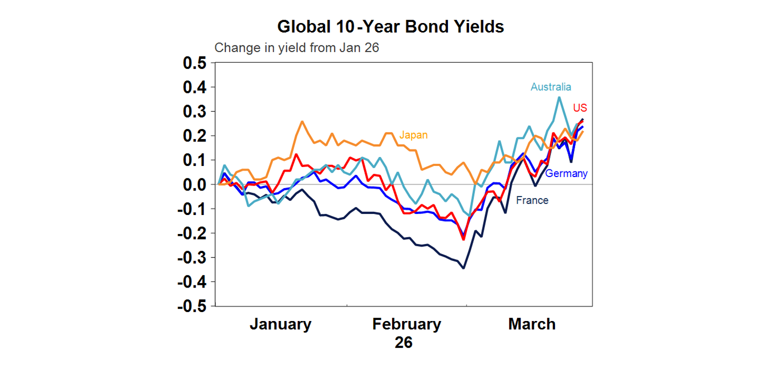 Global 10 year bond yield