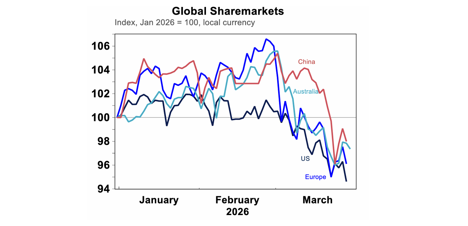 Global sharemarkets