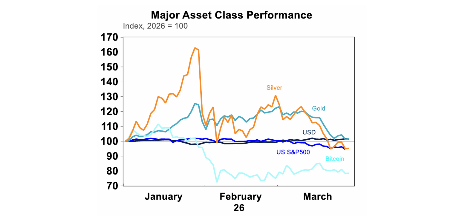 Major asset class performance