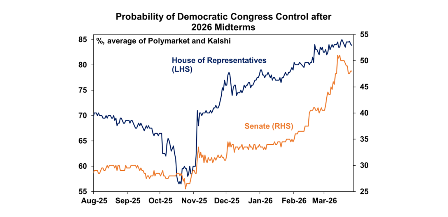 Probability of democratic congress control