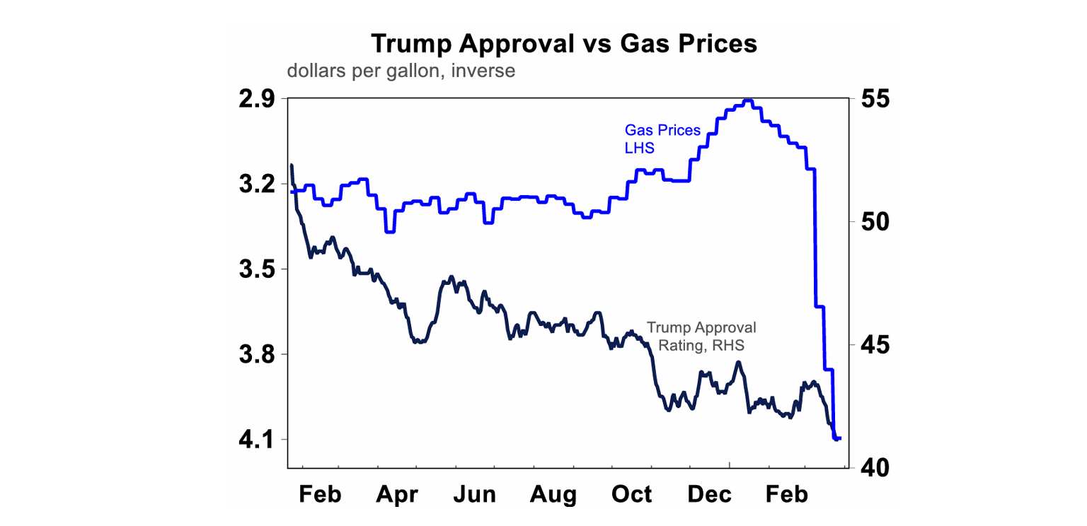 trump approval vs gas prices