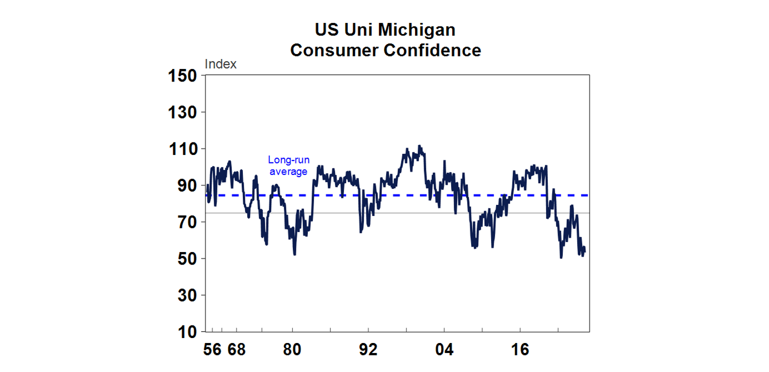 Us uni michigan consumer confidence