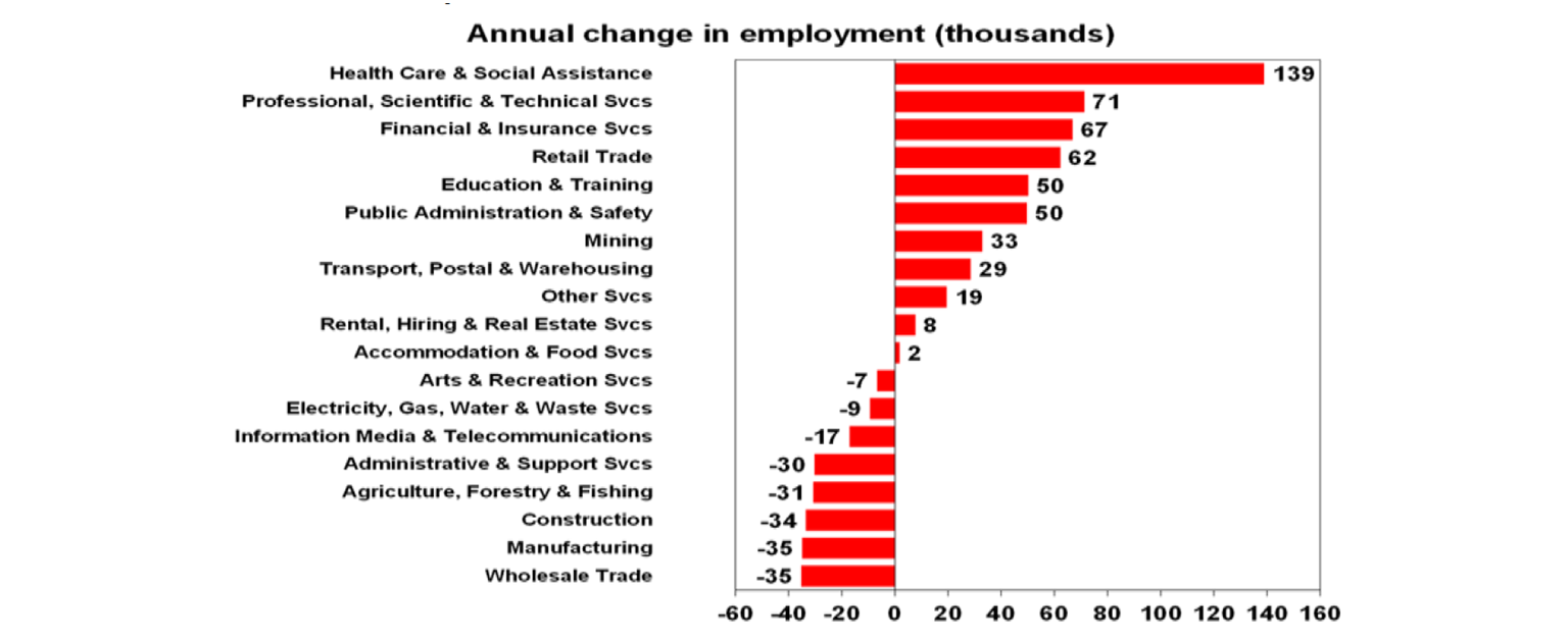 Annual Change in Employment