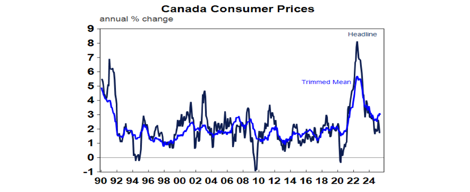 Canada Consumer Price