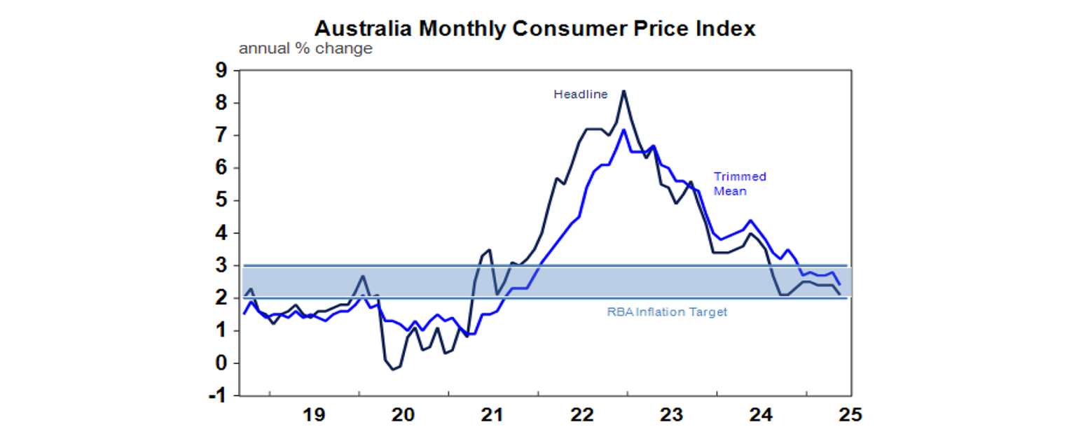 Australia Monthly Consumer Price