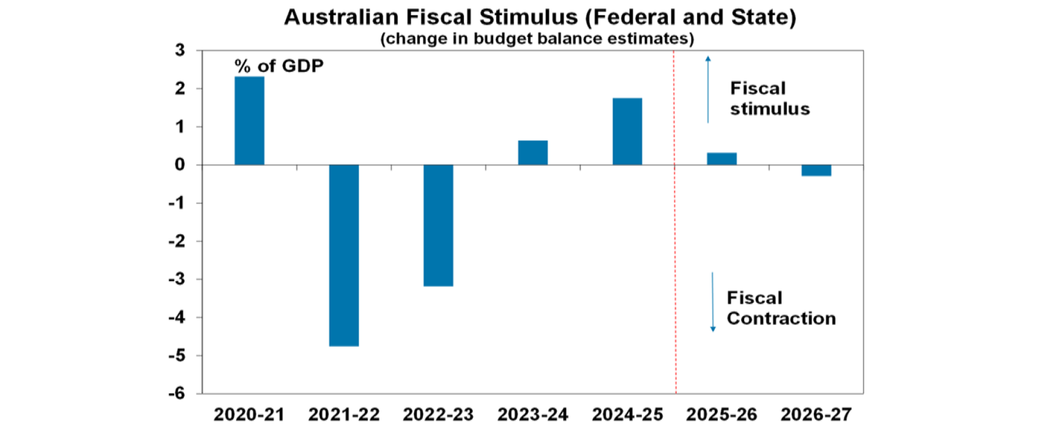 Australian Fiscal Stimulus