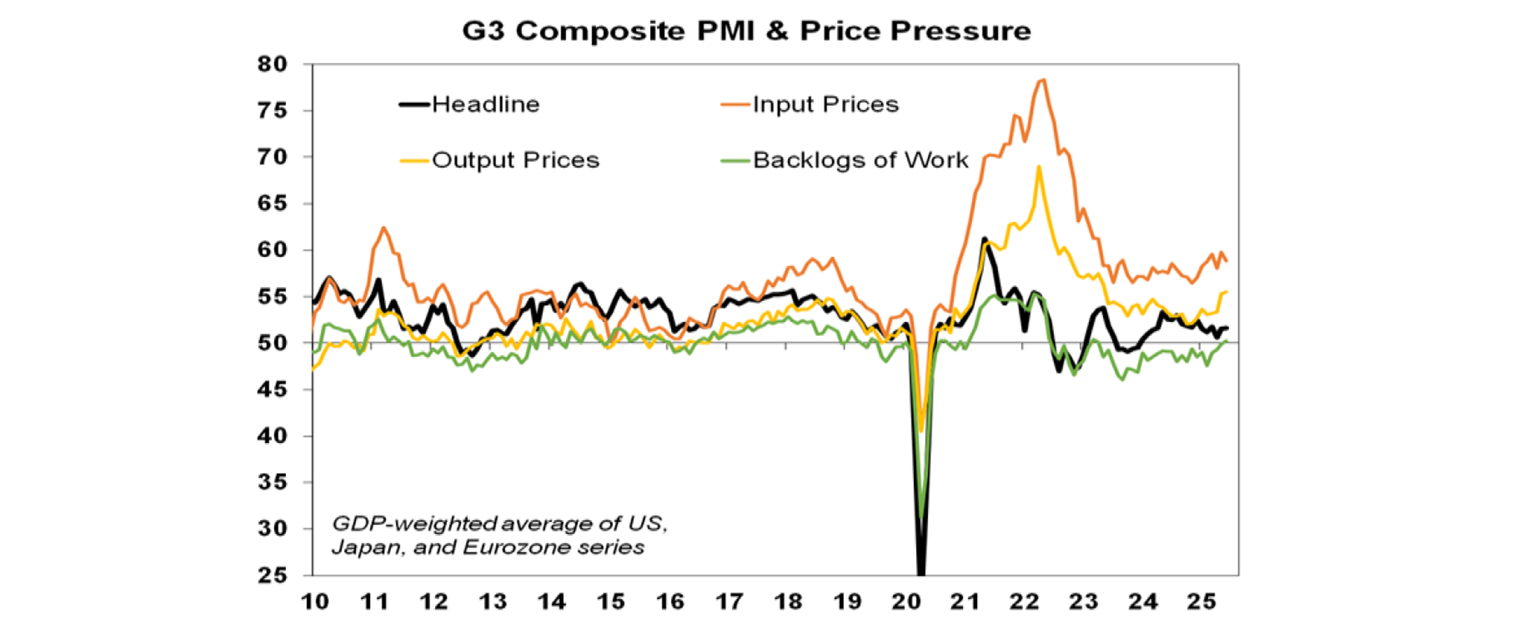 G3 Composite PMI & Price Pressure