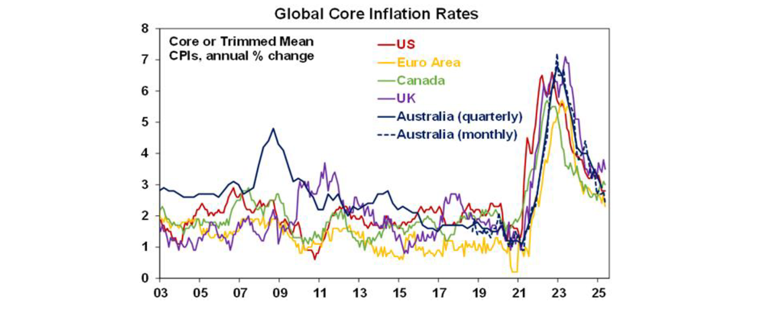Global Core Inflation Rates
