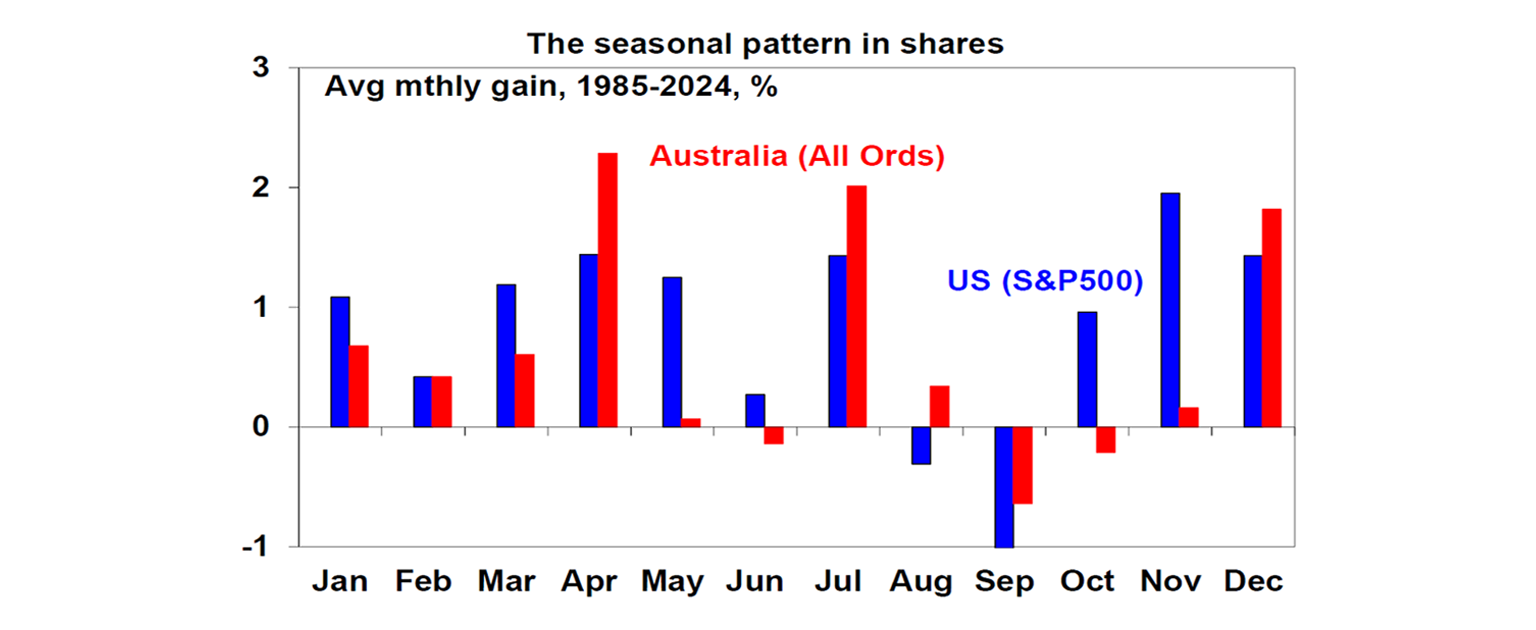 Seasonal Pattern