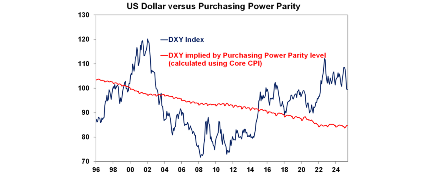 Purchasing Power