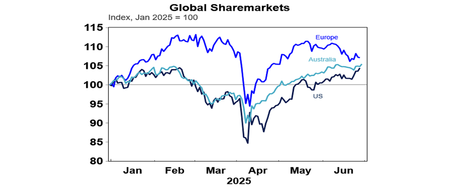 Global Sharemarket