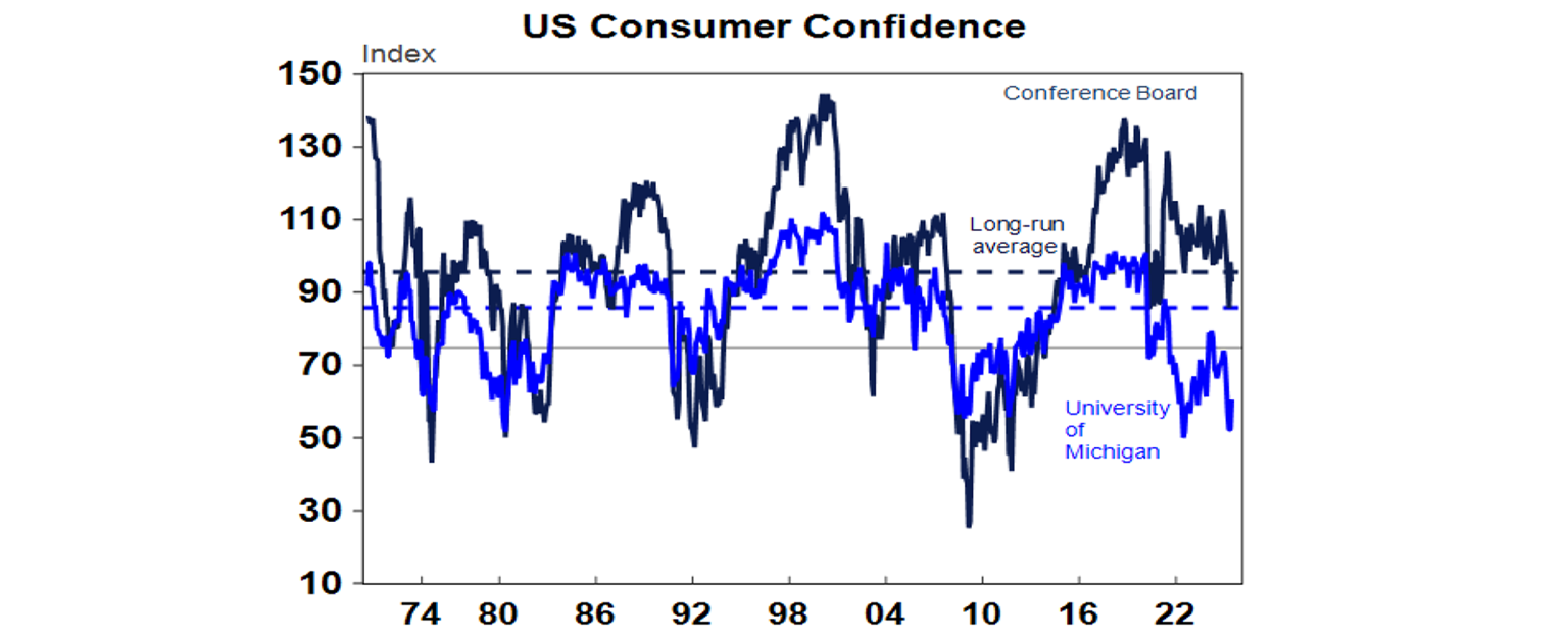 US Consumer Confidence