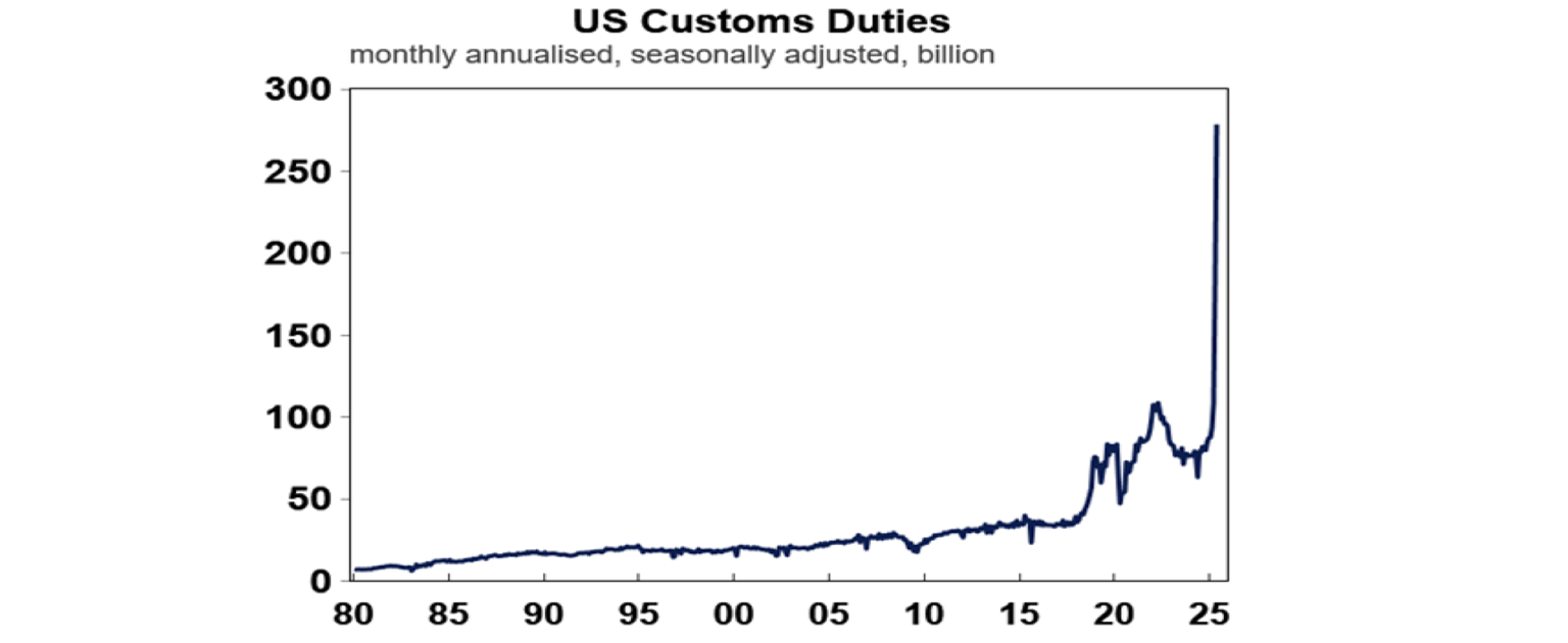 US Custom Duties